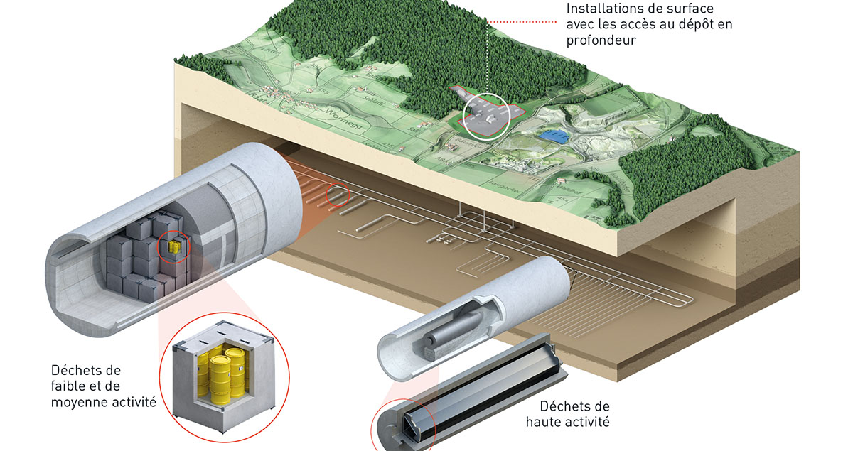 Enfouissement des déchets nucléaires: un défi.